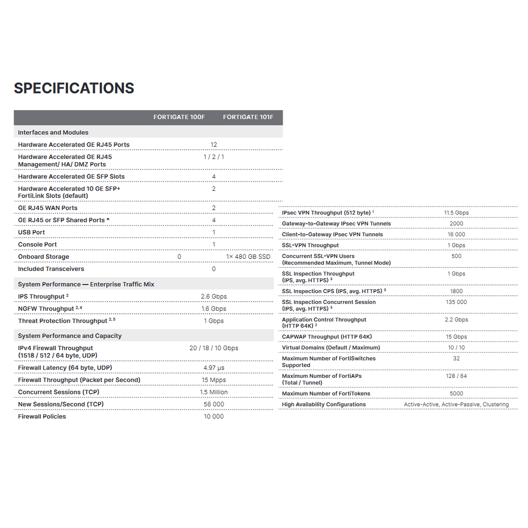 (特價全新水貨) FORTINET FortiGate FG-100F 100F NG Firewall - 100% NEW - C2 Computer